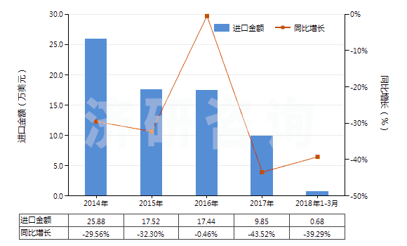 2014-2018年3月中國聚酯短纖<85%棉混印花斜紋布(平米重≤170g)(HS55134910)進(jìn)口總額及增速統(tǒng)計(jì) 2014-2018年3月中國聚酯短纖<85%棉混印花斜紋布(平米重≤170g)(HS55134910)進(jìn)口總額及增速統(tǒng)計(jì)